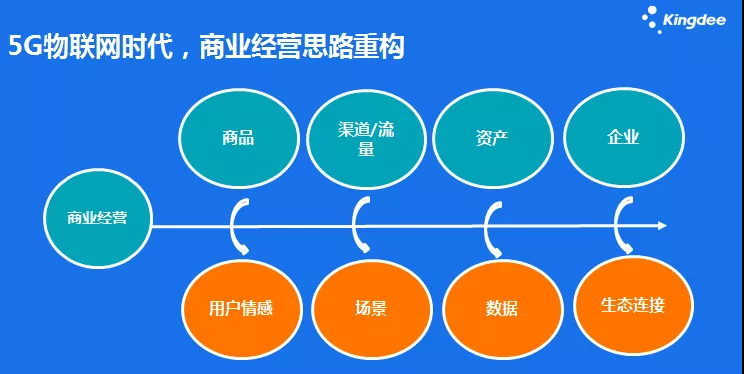 5G物联网时代,新零售如何重构经营思维? 5G物联网时代,新零售如何重构经营思维?