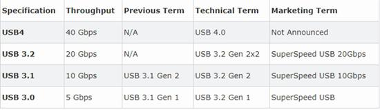 What changes are brought about by the new USB 4 standard?