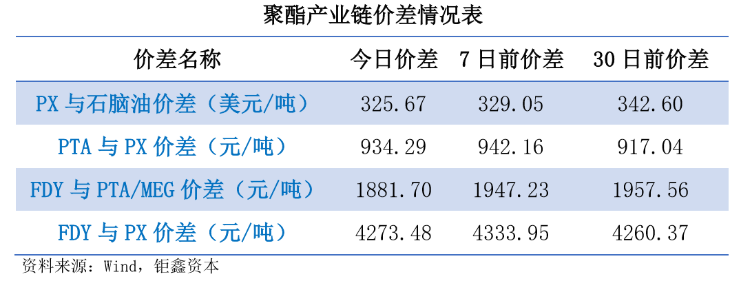 【钜鑫资本】20190903聚酯产业链价差跟踪