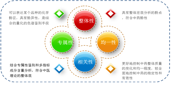 指纹图谱在中药材质量控制中的应用