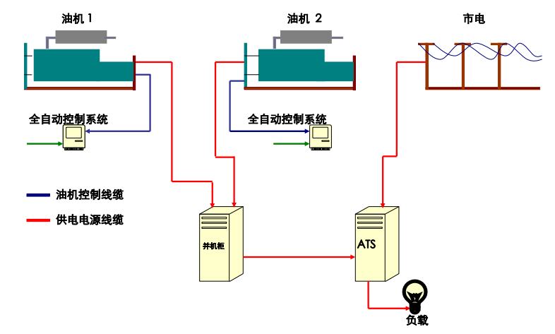 【技术分享】解析多台柴油发电机组并机的优点——成都发电机