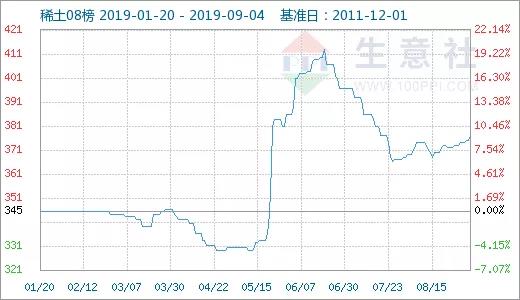 生意社：国内稀土市场部分价格上涨