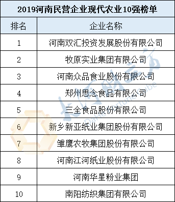 2019河南民營企業(yè)100強發(fā)布丨全榜單