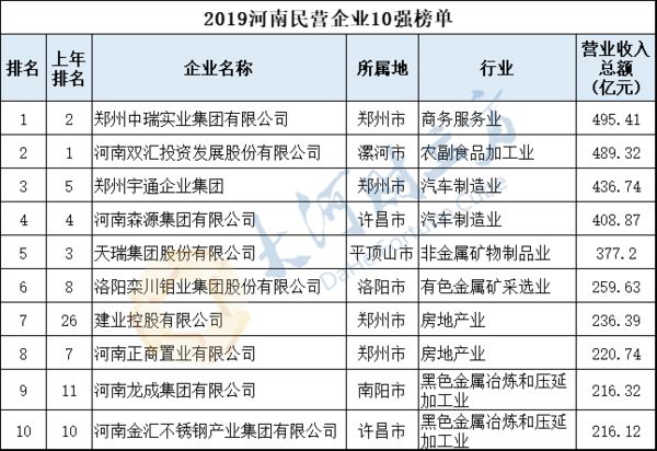 2019河南民營(yíng)企業(yè)100強(qiáng)發(fā)布丨全榜單