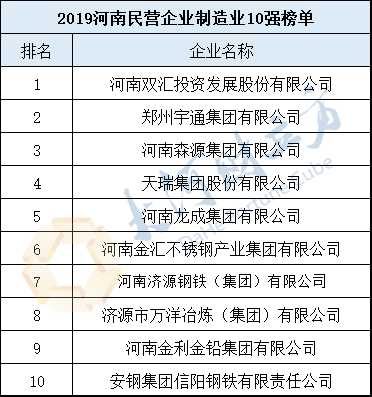 2019河南民營企業(yè)100強發(fā)布丨全榜單