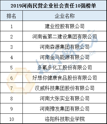 2019河南民營企業(yè)100強(qiáng)發(fā)布丨全榜單