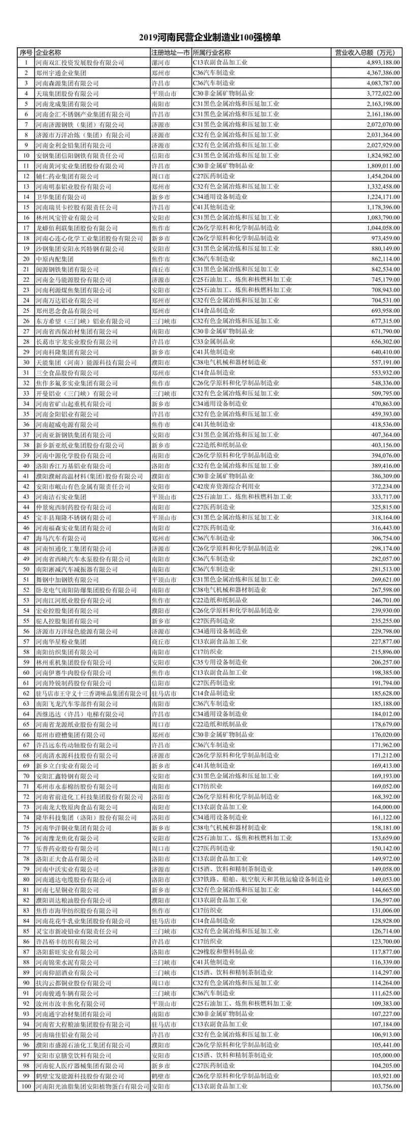 2019河南民營企業(yè)100強(qiáng)發(fā)布丨全榜單