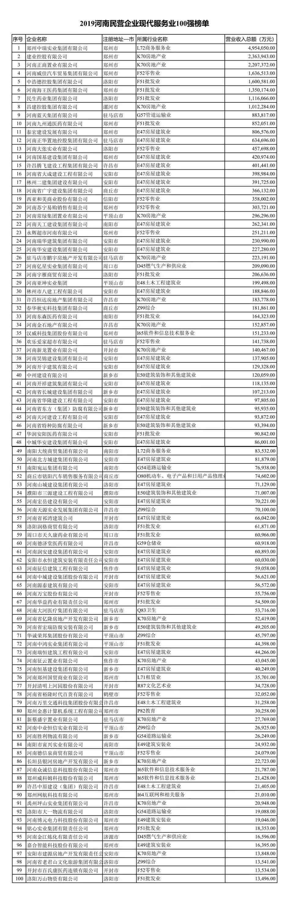 2019河南民營企業(yè)100強(qiáng)發(fā)布丨全榜單