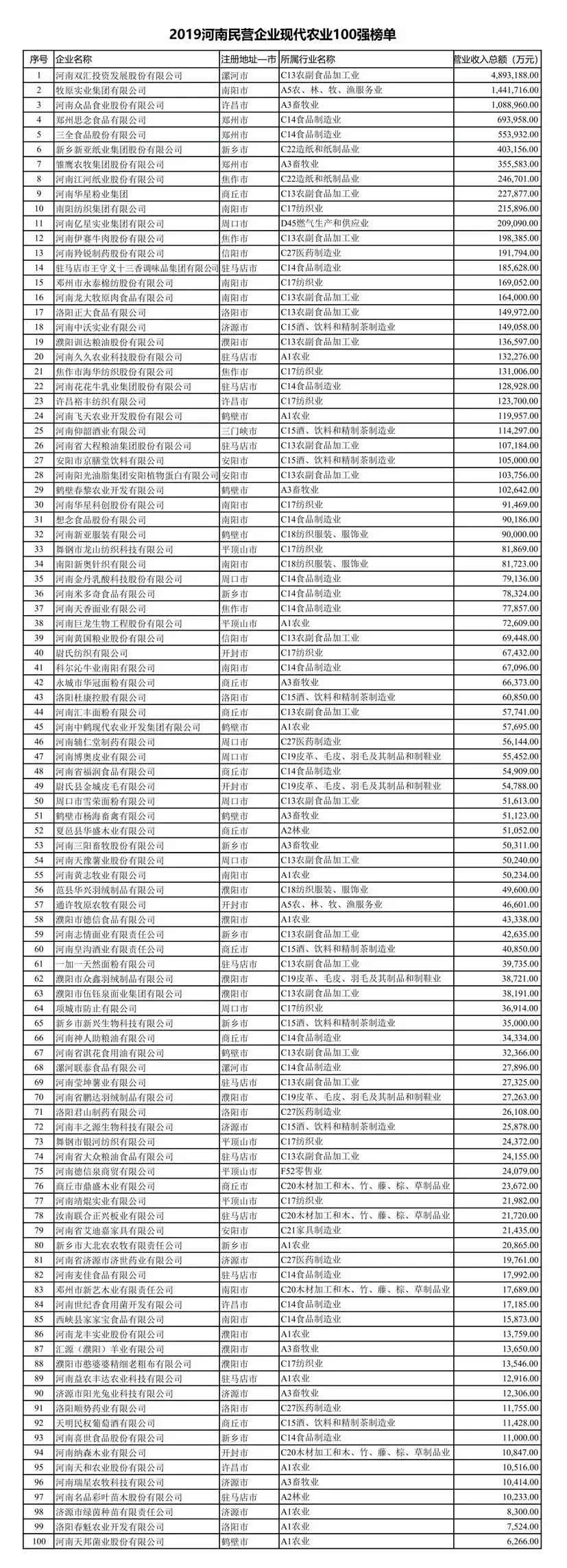 2019河南民營企業(yè)100強(qiáng)發(fā)布丨全榜單