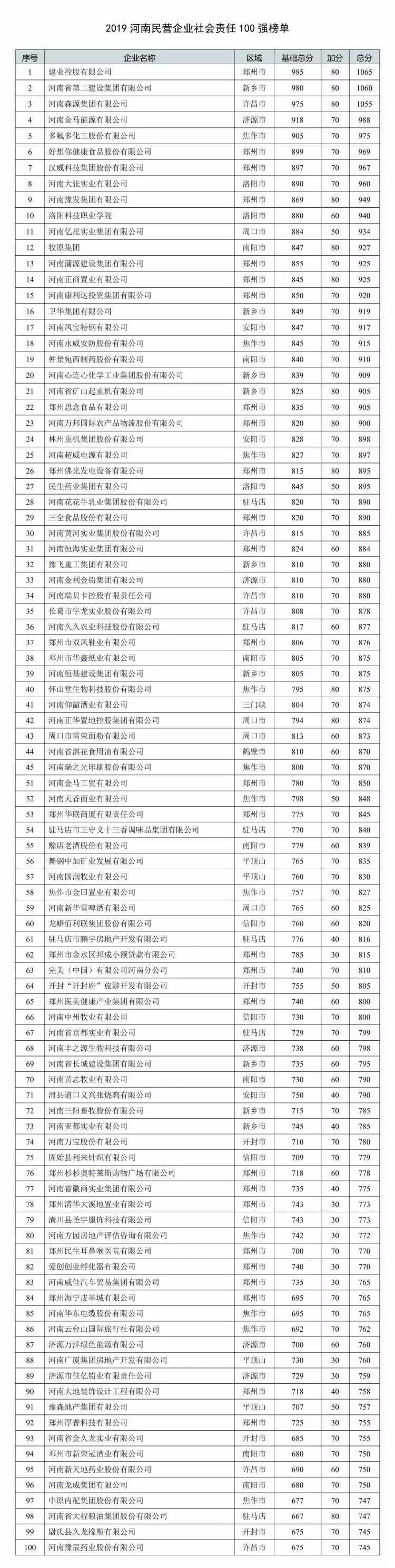 2019河南民營企業(yè)100強發(fā)布丨全榜單