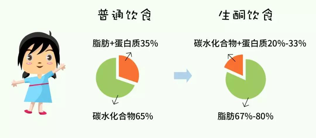 什么是生酮饮食？