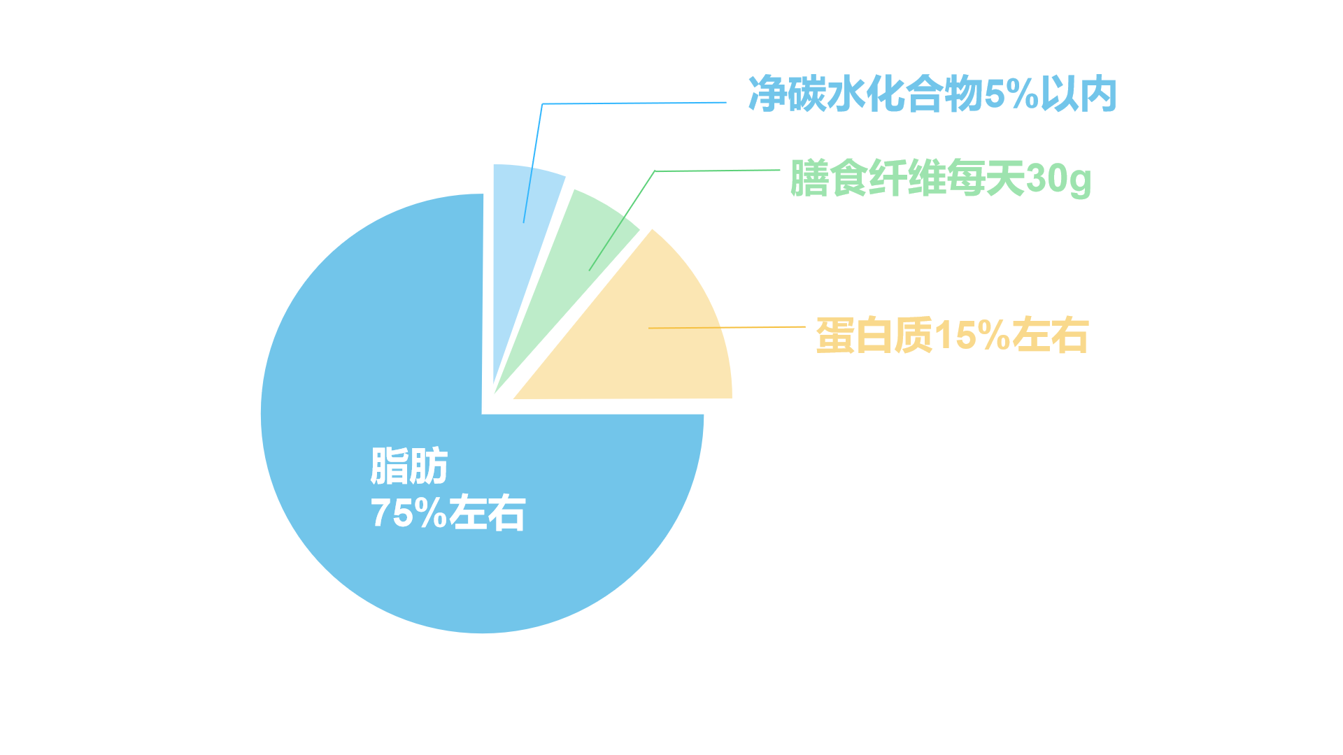 还不知道怎么开始生酮饮食?这里有最完整的生酮饮食教程分享 还不知道怎么开始生酮饮食?这里有最完整的生酮饮食教程分享