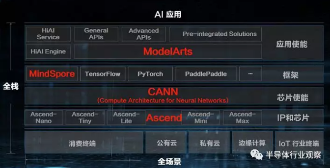 华为的AI实力究竟如何？