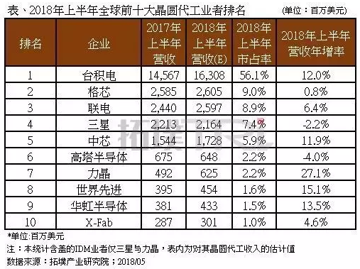 晶圆代工厂排名中的冰火两重天