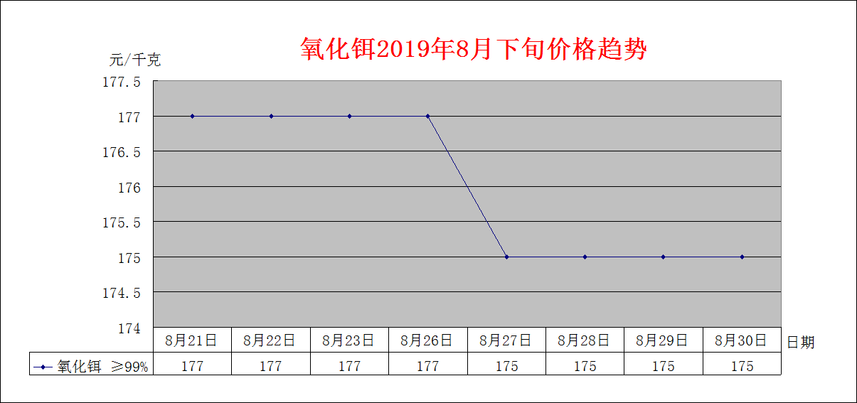 2019年8月下旬主要稀土产品价格趋势