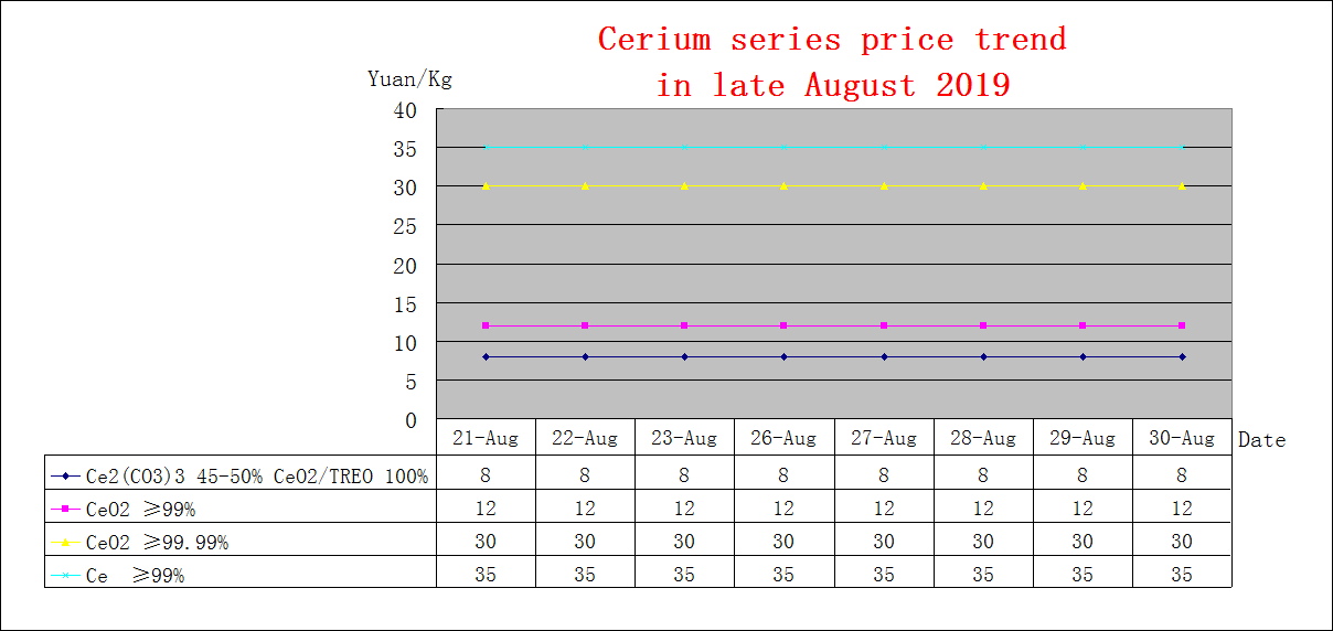 Price trends of major rare earth products in late August 2019