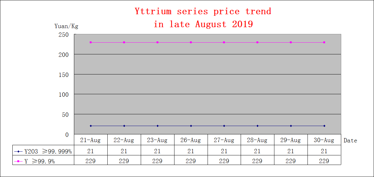 Price trends of major rare earth products in late August 2019