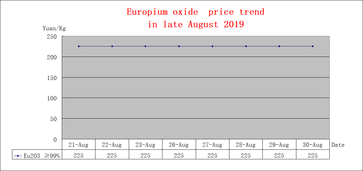 Price trends of major rare earth products in late August 2019