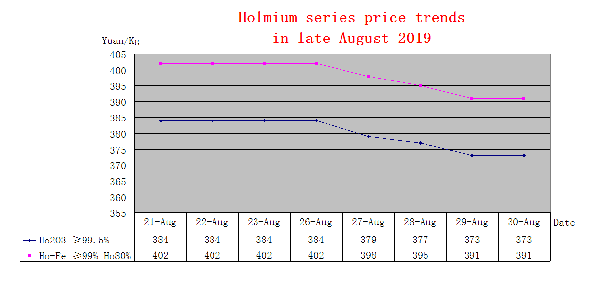 Price trends of major rare earth products in late August 2019