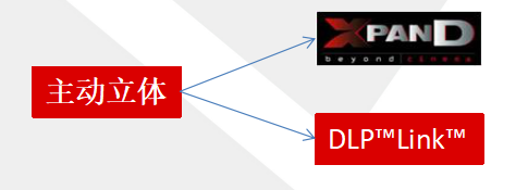 3D投影主动立体与被动立体的区别在哪里? 3D投影主动立体与被动立体的区别在哪里?