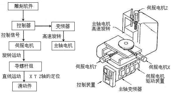 雕刻机应用