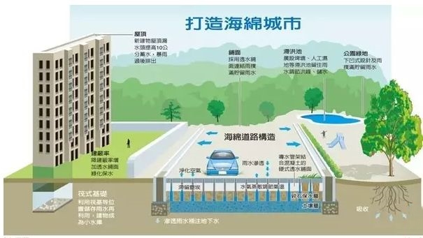 建筑物中安装雨水收集系统有什么好处？