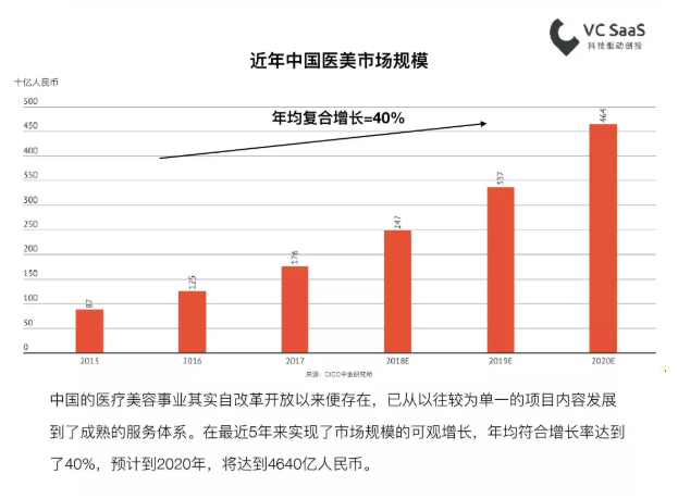 医美资讯|新氧都在研究的医疗美容行业数据报告