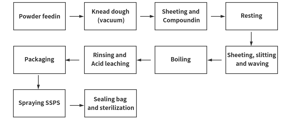 The Application of SSPS in Rice and Noodles