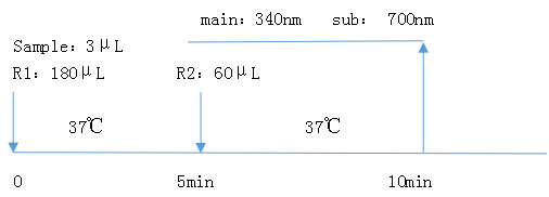 载脂蛋白E（APOE）测定试剂盒（免疫比浊法）