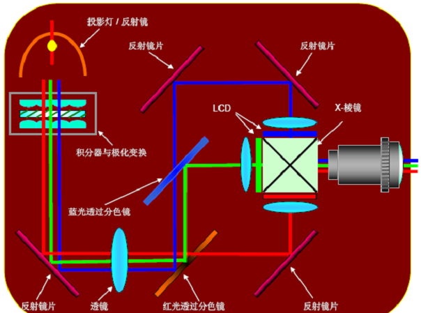 投影机常见问题 投影机常见问题