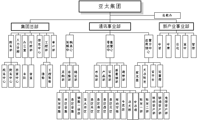 亚太通信 亚太通信