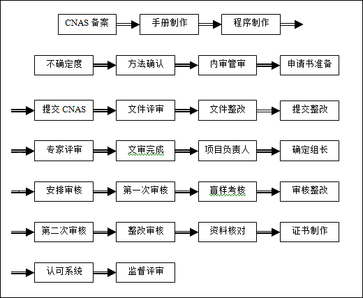 CNAS实验室认可 CNAS实验室认可