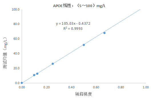 载脂蛋白E（APOE）测定试剂盒（免疫比浊法）