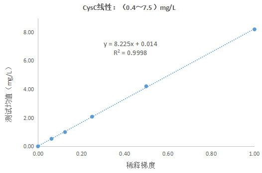 胱抑素C（CysC）测定试剂盒(胶乳免疫比浊法)