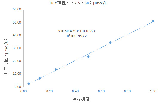 同型半胱氨酸（HCY)测定试剂盒（酶循环法）