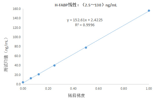 心型脂肪酸结合蛋白（H-FABP）测定试剂盒（胶乳免疫比浊法）