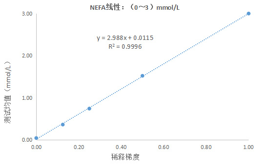 游离脂肪酸（NEFA）测定试剂盒（ACS-ACOD法）
