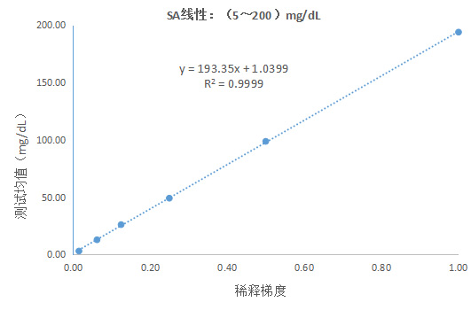 唾液酸（SA）测定试剂盒（神经氨酸苷酶法）