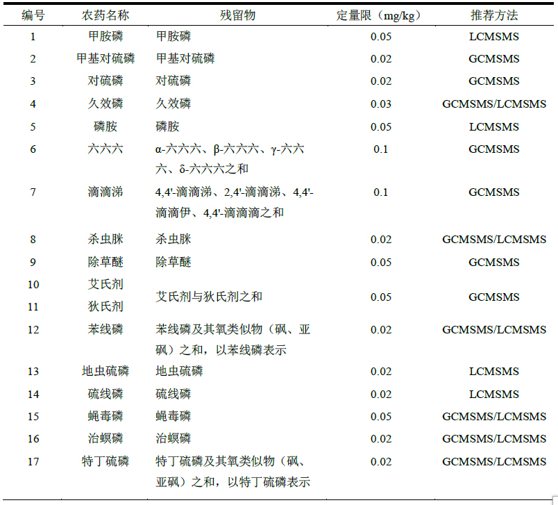 中藥材檢測推新規(guī)，島津應(yīng)對藥典公示提前知