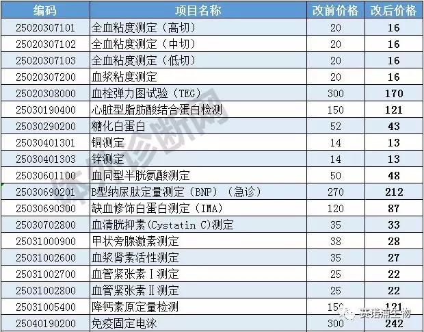 医改先锋再行动！检验项目收费再次大幅下调！