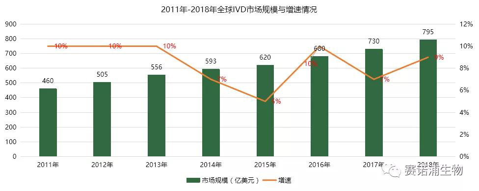 体外诊断（IVD）行业研究报告（上篇）