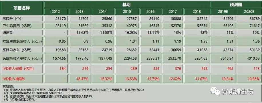 体外诊断（IVD）行业研究报告（上篇）