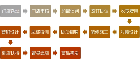 加盟政策 加盟政策