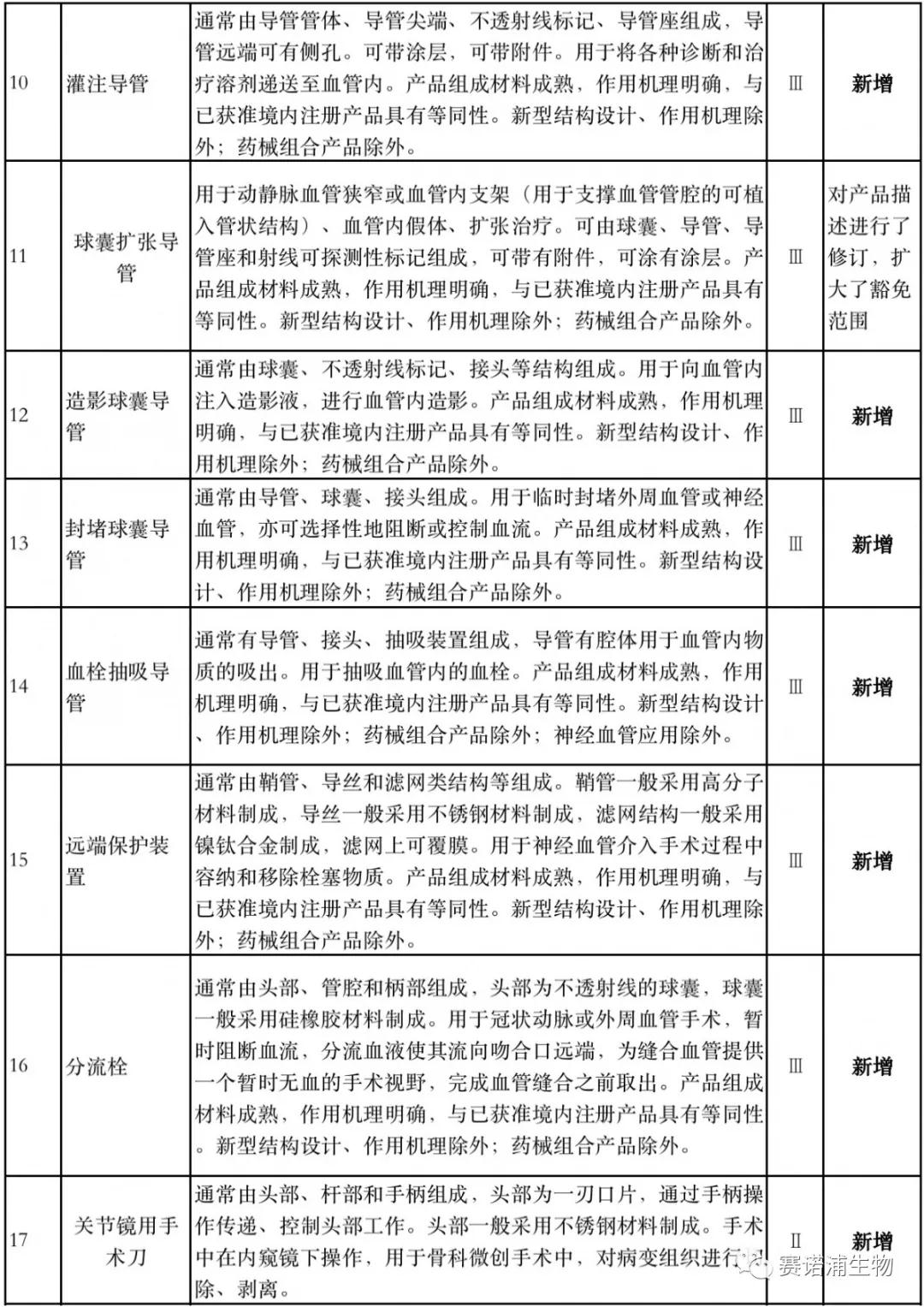 国家药监局：豁免1400种医械临床试验（IVD产品位列其中），影响大批医械企业 ！