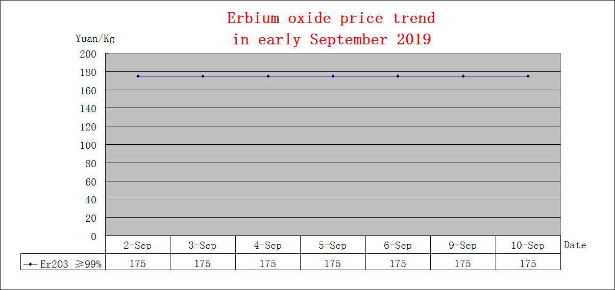Price trends of major rare earth products in early September 2019