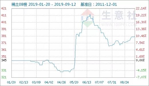 生意社：国内稀土市场部分价格上涨