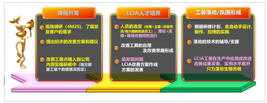 LCIA-低成本自働化研修2+3=5模式