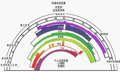 分解职业生涯彩虹图 分解职业生涯彩虹图