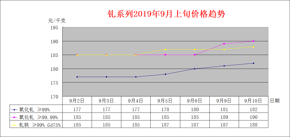 2019年9月上旬主要稀土产品价格趋势