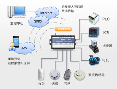 CWT5113-2 IoT RTU CWT5113-2 IoT RTU